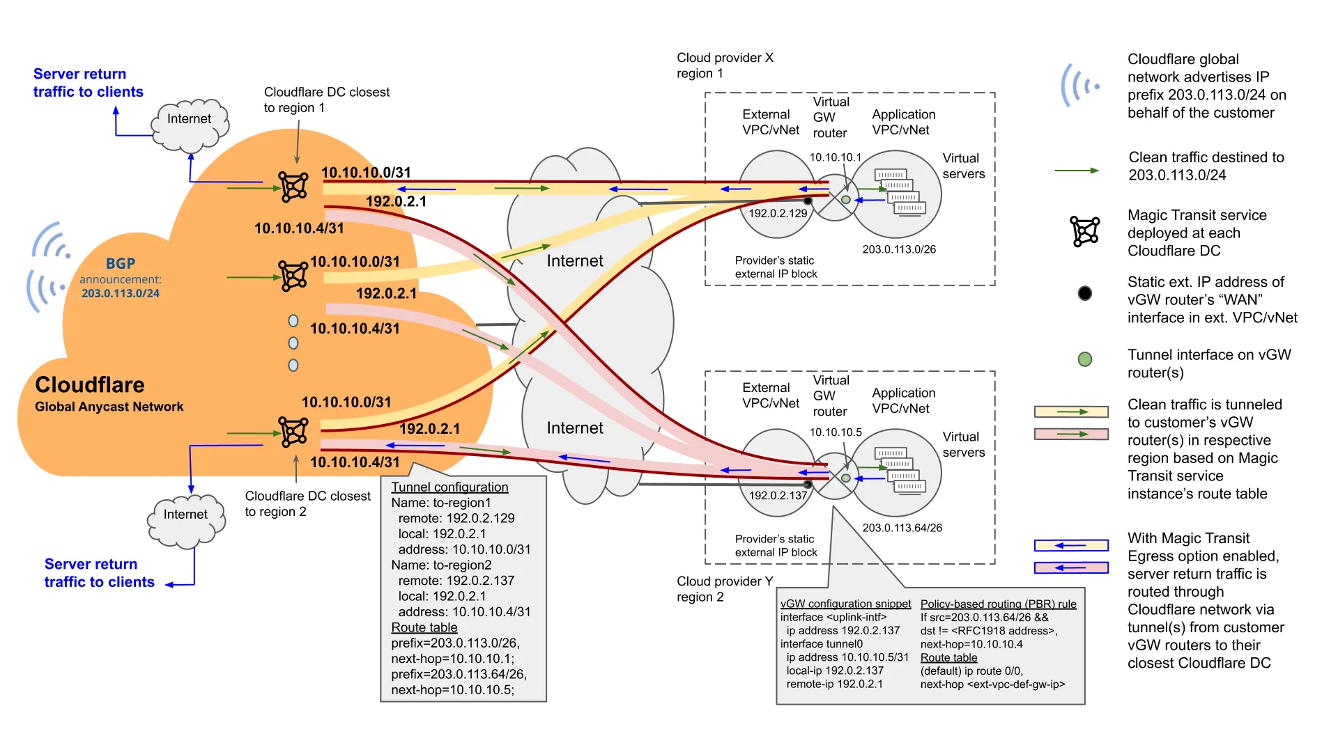 Figure 6: Protect Multi-Cloud-Based Services With Magic Transit (Egress Option Enabled) Figure 6: Protect Multi-Cloud-Based Services With Magic Transit (Egress Option Enabled)